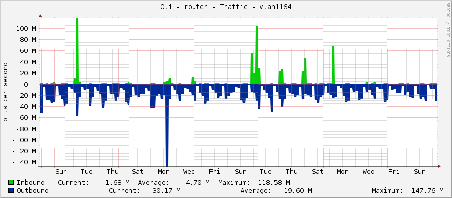 Oli - router - Traffic - vlan1164