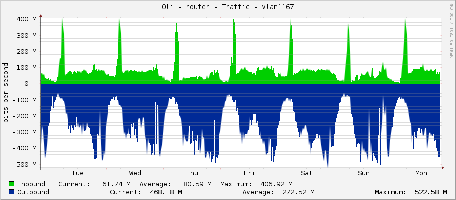 Oli - router - Traffic - vlan1167