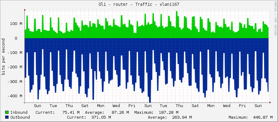 Oli - router - Traffic - vlan1167