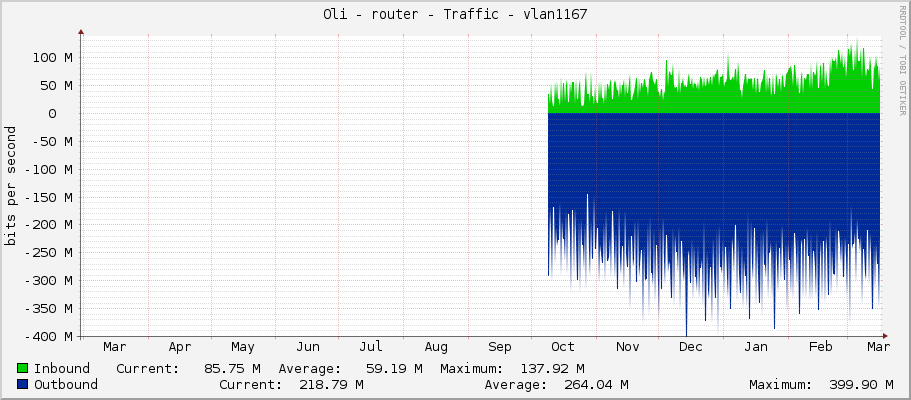 Oli - router - Traffic - vlan1167