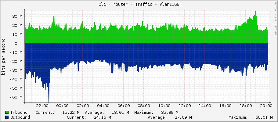 Oli - router - Traffic - vlan163