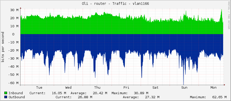 Oli - router - Traffic - vlan163