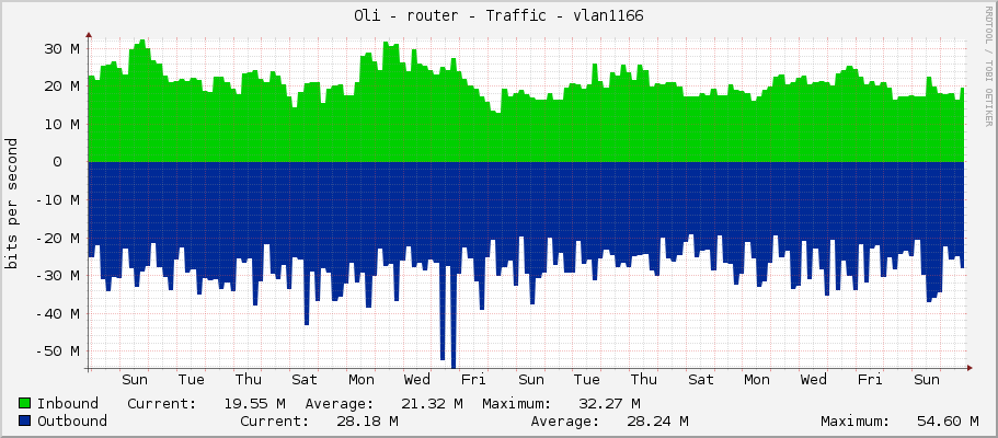 Oli - router - Traffic - vlan163