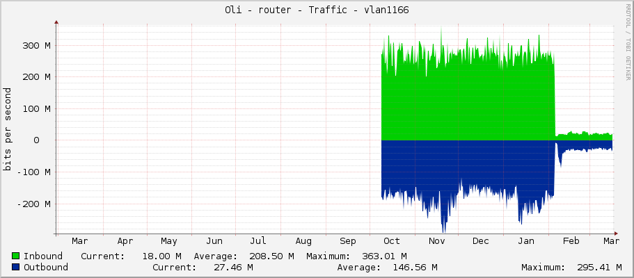 Oli - router - Traffic - vlan163