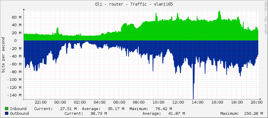 Oli - router - Traffic - vlan1165