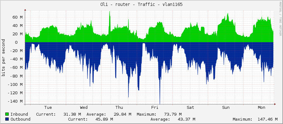 Oli - router - Traffic - vlan1165