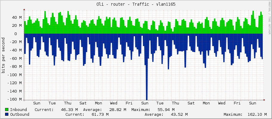 Oli - router - Traffic - vlan1165