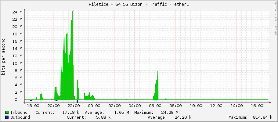 Piletice - S4 5G Bizon - Traffic - ether1