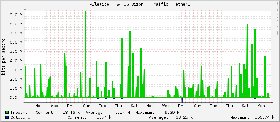Piletice - S4 5G Bizon - Traffic - ether1