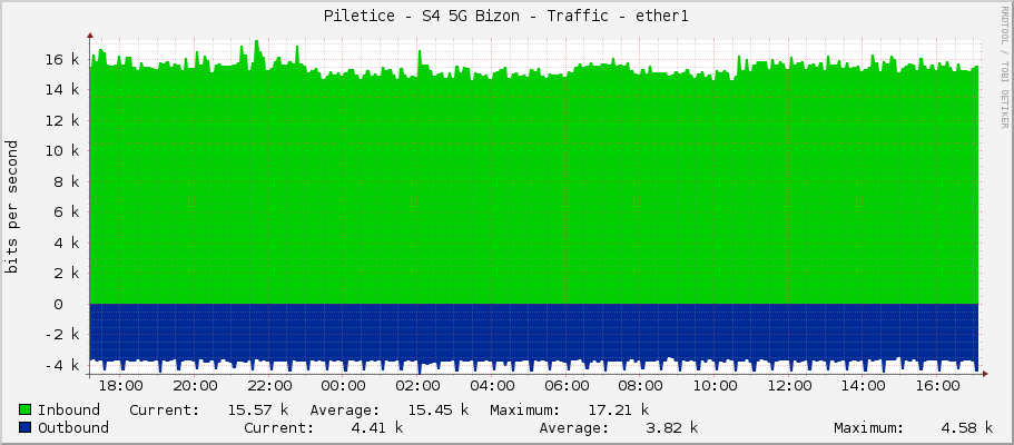 Piletice - S4 5G Bizon - Traffic - bridge