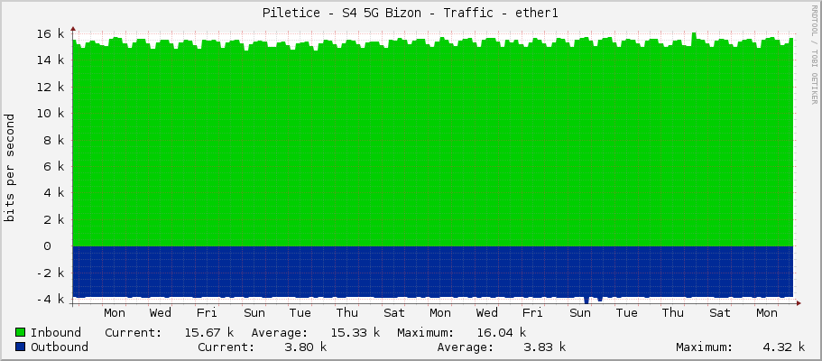 Piletice - S4 5G Bizon - Traffic - bridge
