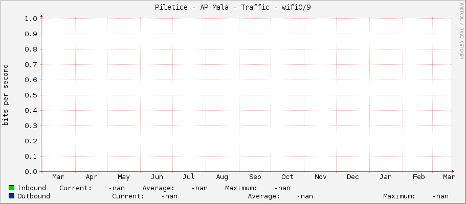 Piletice - AP Mala - Traffic - |query_ifDescr|/|query_ifIndex|