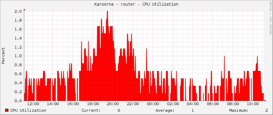 Karosárna - router - CPU Utilization
