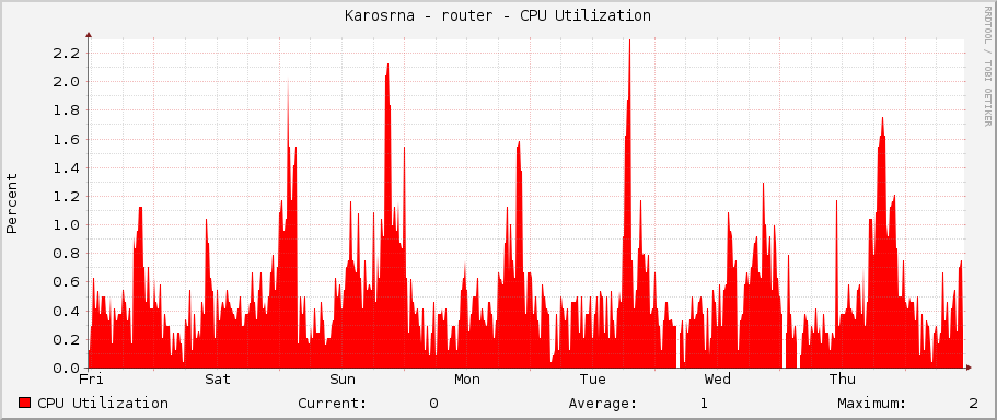 Karosárna - router - CPU Utilization