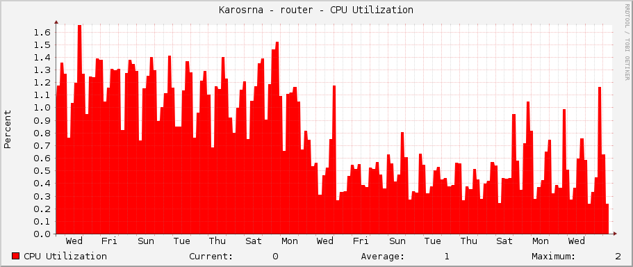 Karosárna - router - CPU Utilization