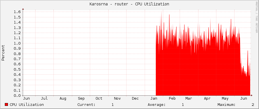 Karosárna - router - CPU Utilization