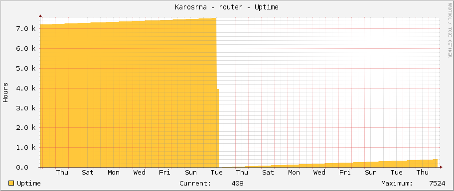 Karosárna - router - Uptime