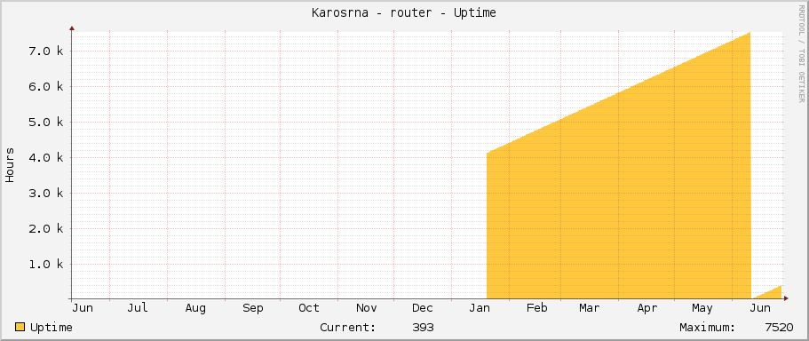 Karosárna - router - Uptime