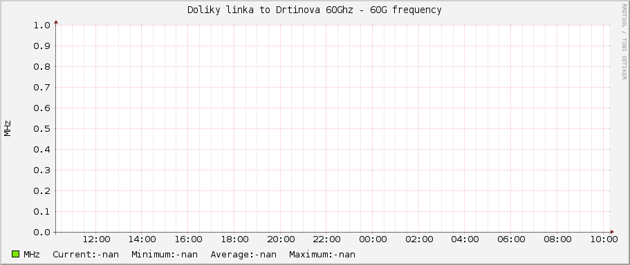 Doliky linka to Drtinova 60Ghz - 60G frequency