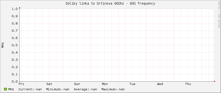 Doliky linka to Drtinova 60Ghz - 60G frequency
