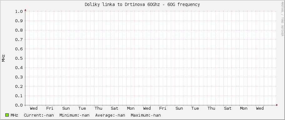 Doliky linka to Drtinova 60Ghz - 60G frequency