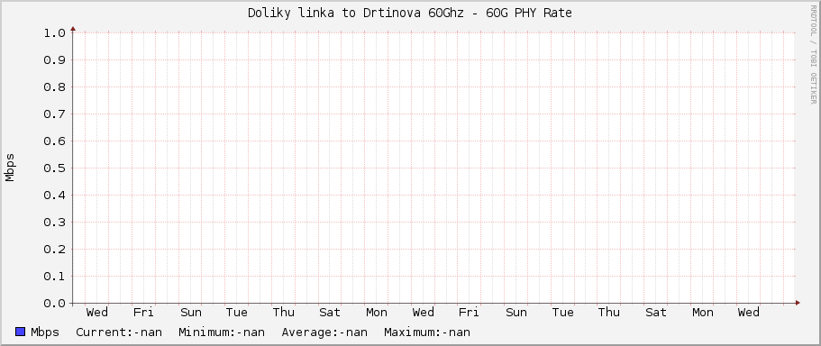 Doliky linka to Drtinova 60Ghz - 60G PHY Rate
