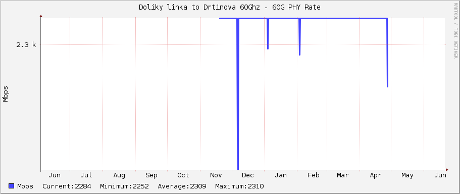 Doliky linka to Drtinova 60Ghz - 60G PHY Rate