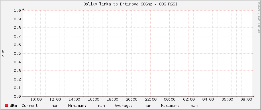 Doliky linka to Drtinova 60Ghz - 60G RSSI