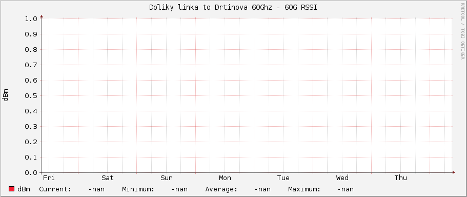 Doliky linka to Drtinova 60Ghz - 60G RSSI
