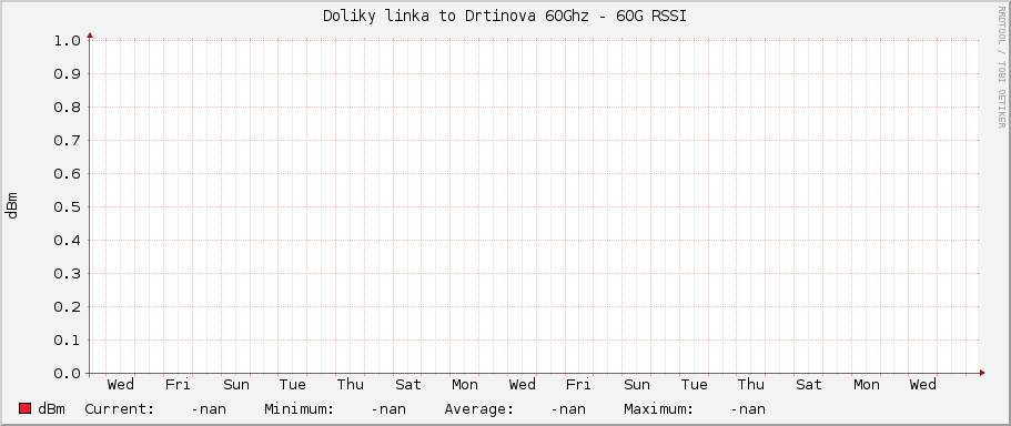 Doliky linka to Drtinova 60Ghz - 60G RSSI