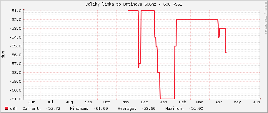 Doliky linka to Drtinova 60Ghz - 60G RSSI