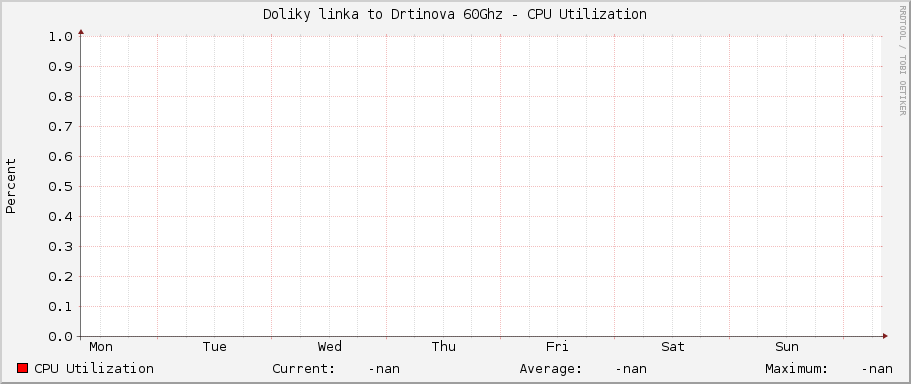 Doliky linka to Drtinova 60Ghz - CPU Utilization