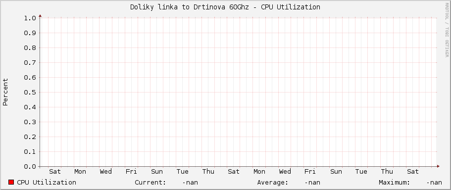 Doliky linka to Drtinova 60Ghz - CPU Utilization