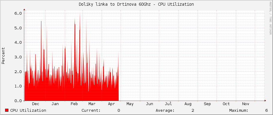 Doliky linka to Drtinova 60Ghz - CPU Utilization