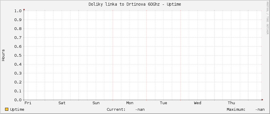 Doliky linka to Drtinova 60Ghz - Uptime
