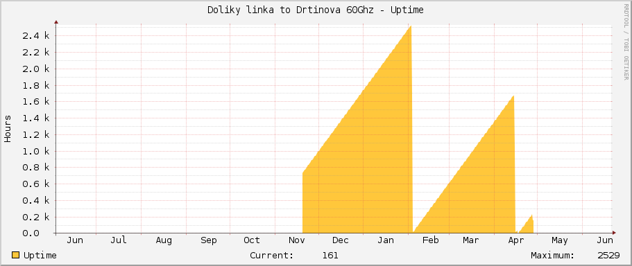 Doliky linka to Drtinova 60Ghz - Uptime