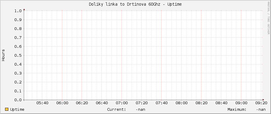 Doliky linka to Drtinova 60Ghz - Uptime