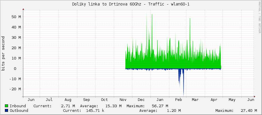 Doliky linka to Drtinova 60Ghz - Traffic - wlan60-1