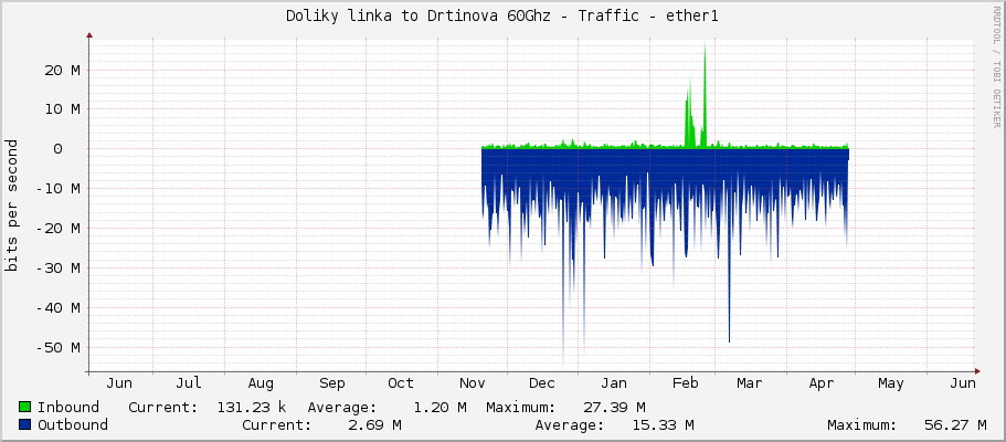 Doliky linka to Drtinova 60Ghz - Traffic - ether1