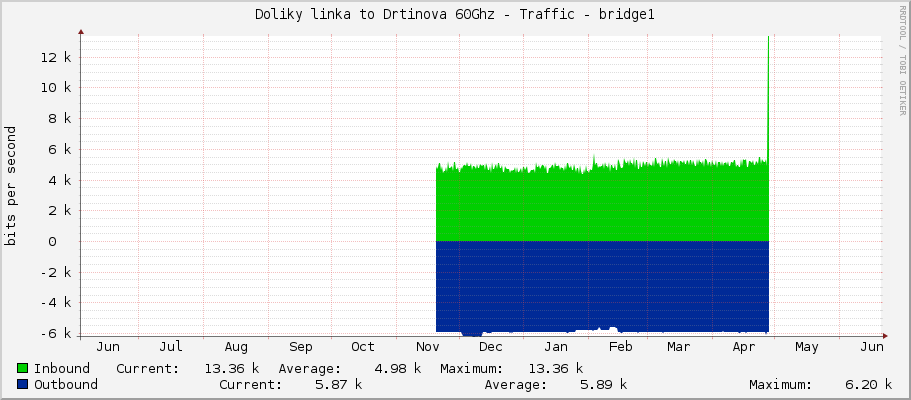 Doliky linka to Drtinova 60Ghz - Traffic - bridge1