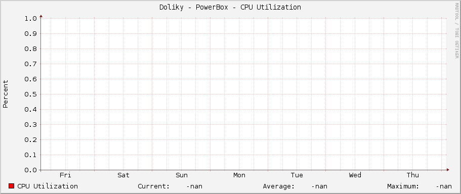 Doliky - PowerBox - CPU Utilization