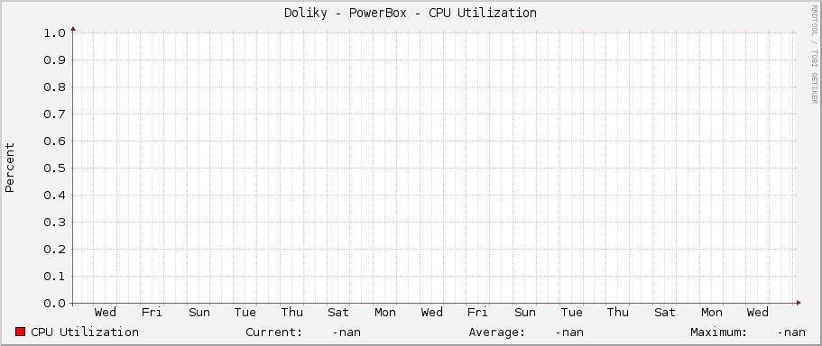 Doliky - PowerBox - CPU Utilization