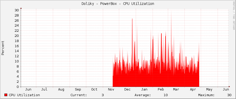 Doliky - PowerBox - CPU Utilization
