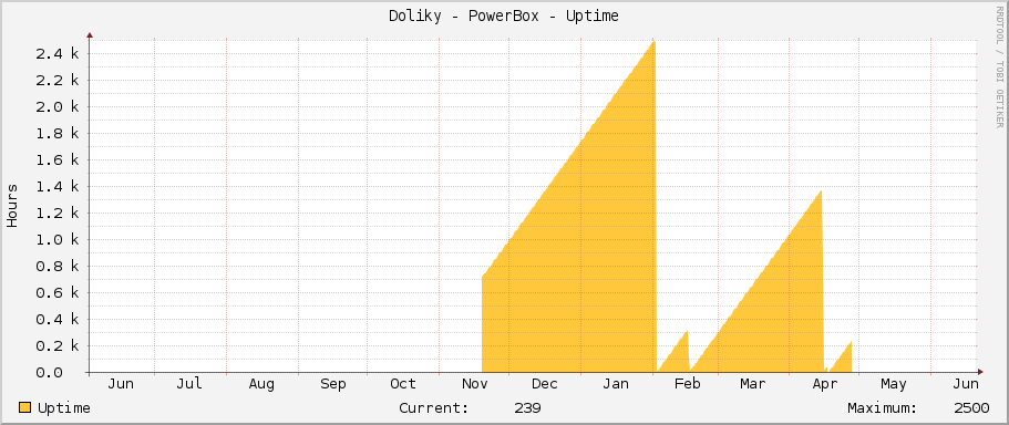 Doliky - PowerBox - Uptime