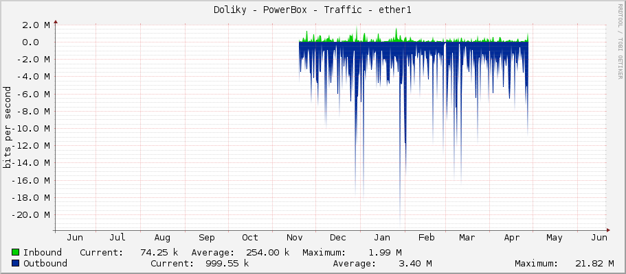 Doliky - PowerBox - Traffic - ether1