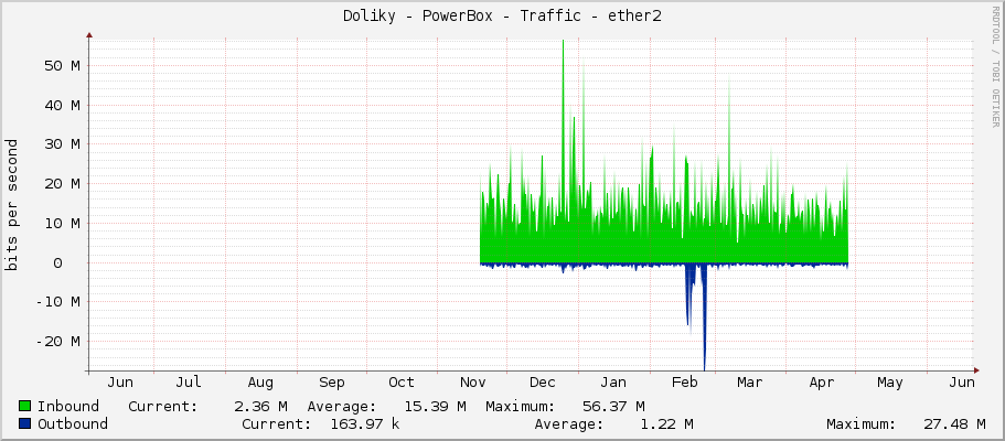 Doliky - PowerBox - Traffic - ether2