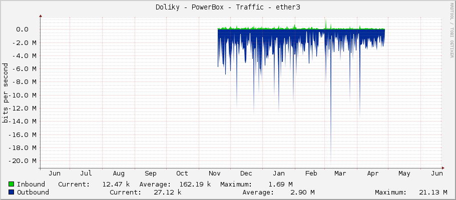 Doliky - PowerBox - Traffic - ether3