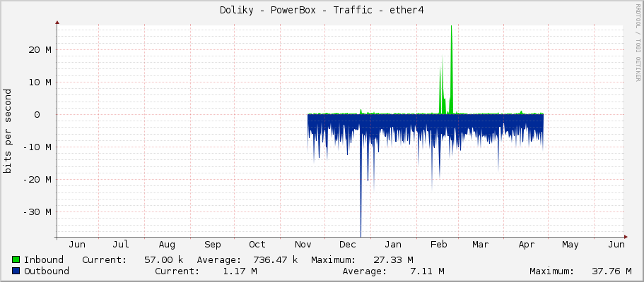Doliky - PowerBox - Traffic - ether4