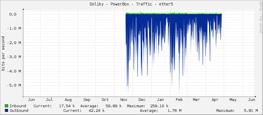 Doliky - PowerBox - Traffic - ether5