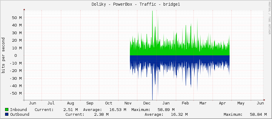 Doliky - PowerBox - Traffic - bridge1
